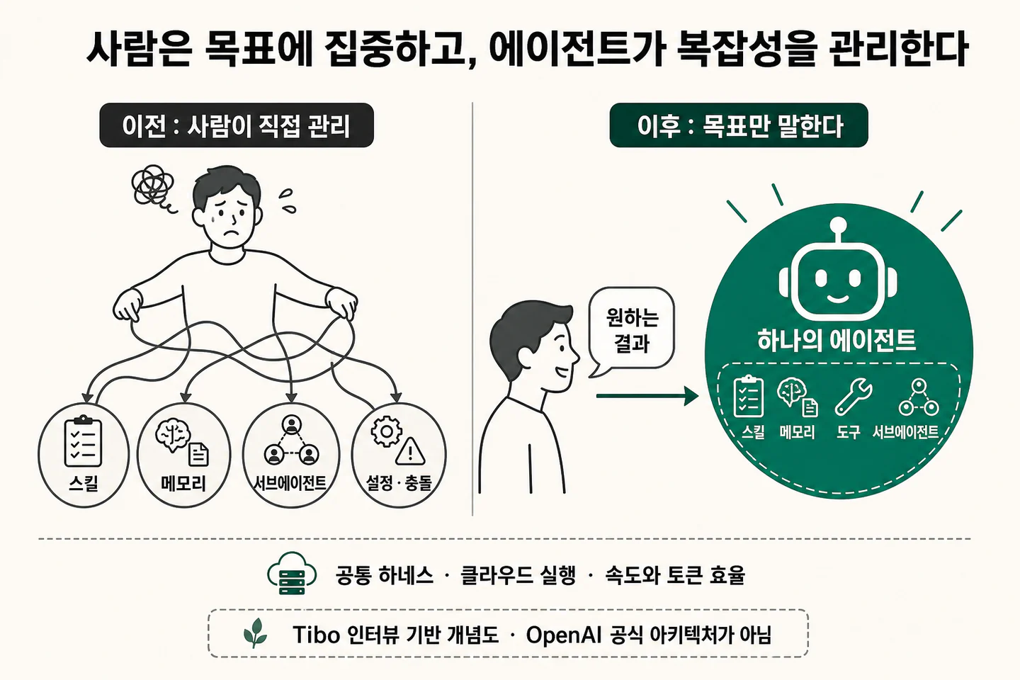 사람이 스킬과 메모리, 서브에이전트와 설정 충돌을 직접 관리하던 방식에서 벗어나, 원하는 결과만 말하면 하나의 에이전트가 내부 복잡성을 관리하는 변화를 보여 줍니다.