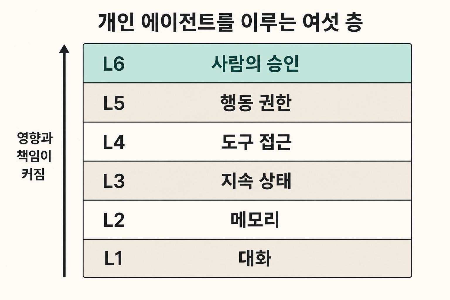 대화에서 시작해 메모리, 지속 상태, 도구 접근, 행동 권한을 거쳐 사람의 승인에 이르는 개인 에이전트의 여섯 층입니다.