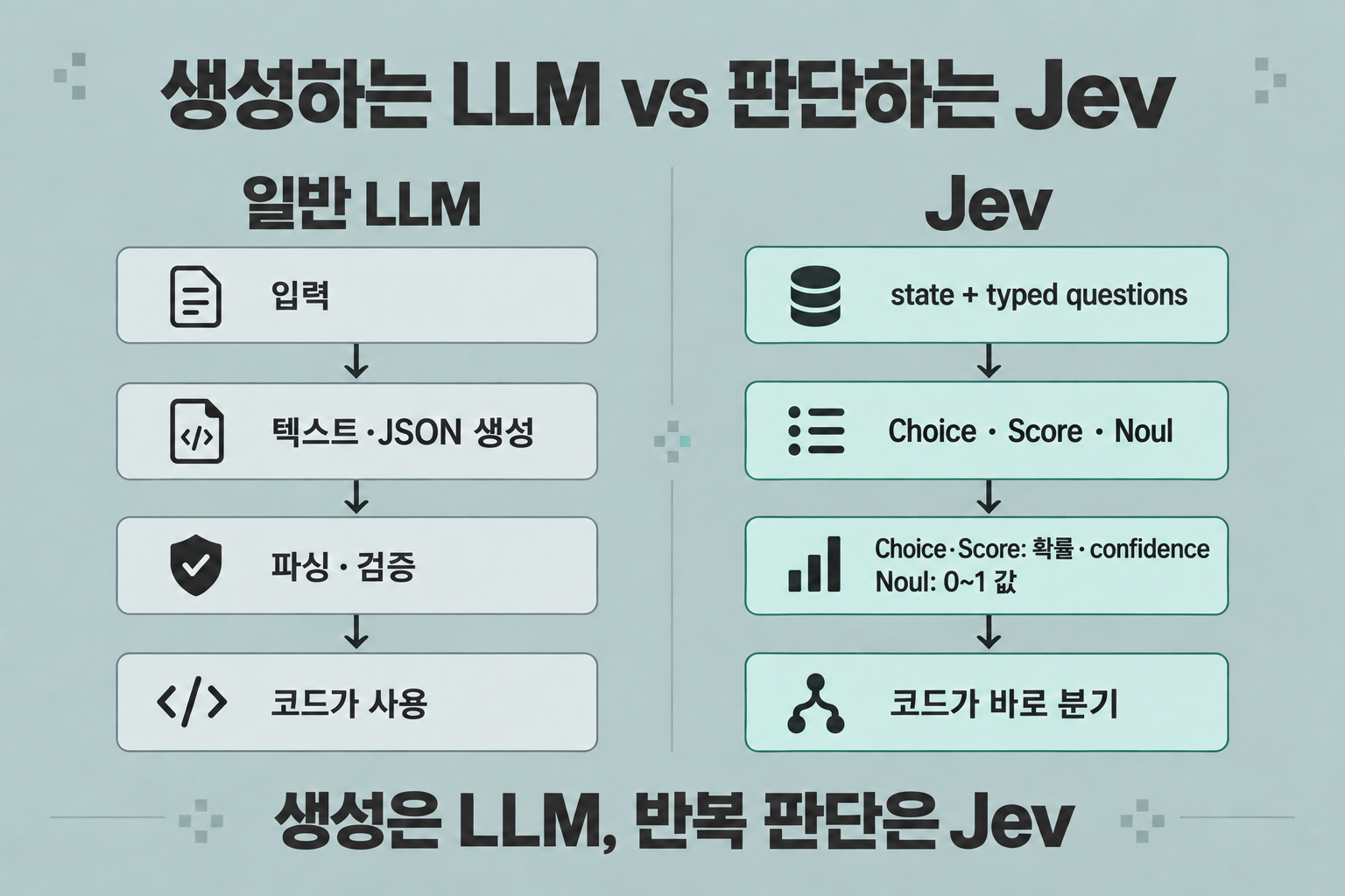 일반 LLM은 입력을 텍스트나 JSON으로 생성한 뒤 파싱·검증해 코드가 사용합니다. Jev는 state와 정해진 질문을 받아 Choice·Score·Noul을 반환해 코드가 분기합니다. Choice와 Score에는 확률·confidence가, Noul에는 0~1 값이 있습니다.