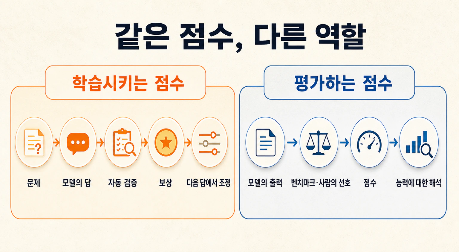 같은 점수의 두 역할을 비교합니다. 학습에서는 문제·모델의 답·자동 검증·보상·다음 답 조정으로 이어지고, 평가에서는 모델의 출력·벤치마크와 사람의 선호·점수·능력 해석으로 이어집니다.