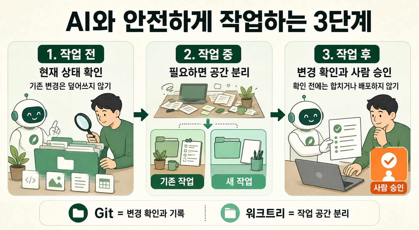 AI와 안전하게 작업하는 세 단계입니다. 작업 전에는 현재 상태를 확인하고, 작업 중에는 필요하면 기존 작업과 새 작업의 공간을 나누며, 작업 후에는 변경 내용을 사람이 확인하고 승인합니다.